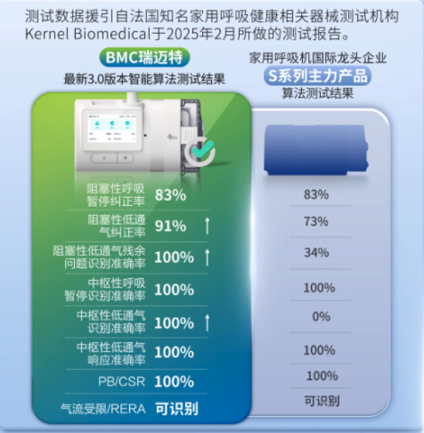 瑞迈特 BMC G2SA20 单水全自动止肝机（轻中度打鼾+云数据检测）