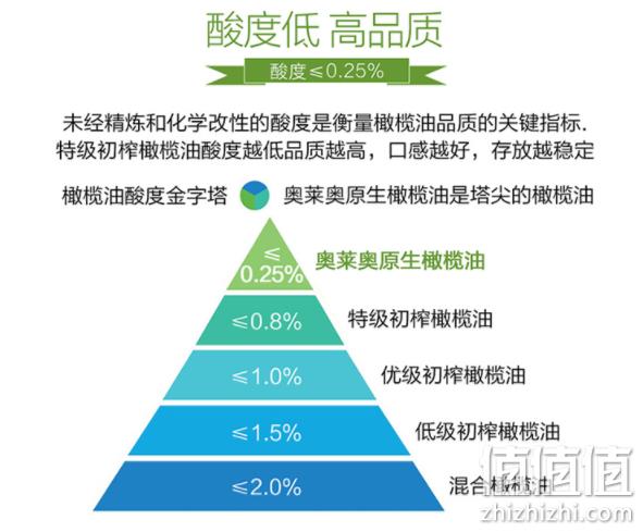 特级初榨、酸度≤0.25%：2.5L 西班牙进口 奥莱奥原生 PDO特级初榨橄榄油 2.5L 159元包邮 值值值-买手聚集的地方
