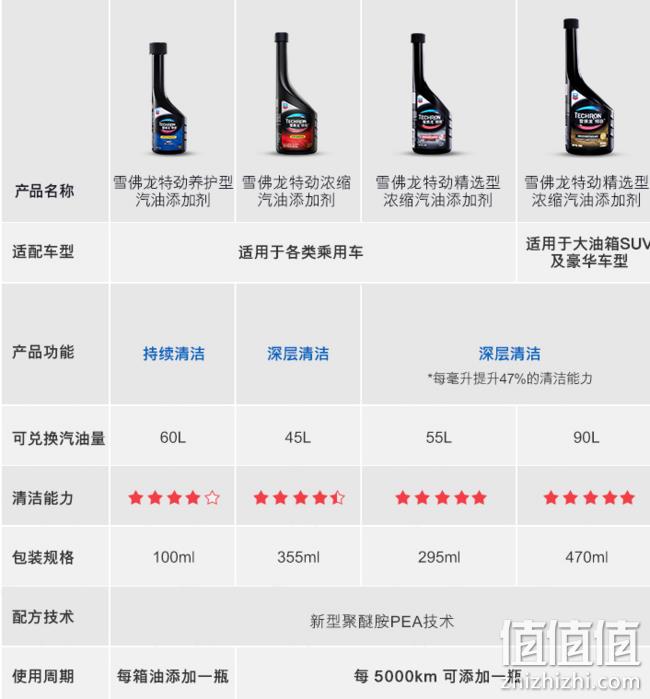 4件 雪佛龙特劲 TCP 汽油添加剂 355ml 179元（天猫69元每件） 值值值-买手聚集的地方