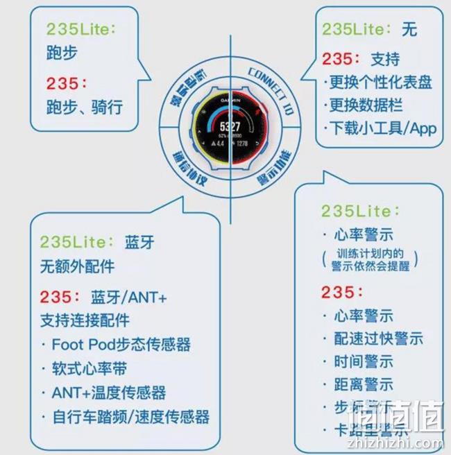 今晚0点史低、双星定位+全天候心率：佳明  户外手表 Forerunner235L 1010元包邮 值值值-买手聚集的地方