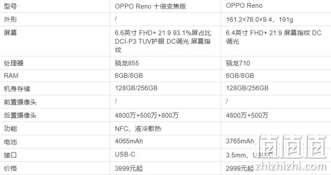新机预约：OPPO Reno 双版本 全面屏拍照手机 2999元/3999元起 值值值-买手聚集的地方