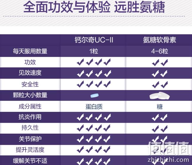 缓痛+补钙，美国 钙尔奇 UC-II 骨胶原片30片x2件 双重优惠157元包邮 值值值-买手聚集的地方
