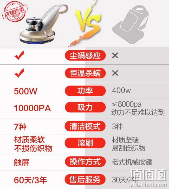 自动感应尘螨+助推轮+10000pa大吸力：苏泊尔 智能除螨仪 VCS25C-05 券后299元包邮送3片原装滤网（京东479元） 值值值-买手聚集的地方