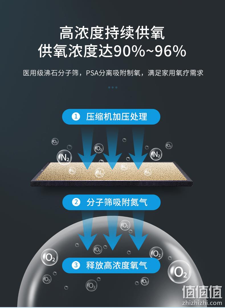 Omron欧姆龙  制氧机 HAO-3210 家用便携式 3L 2080元包邮（长期2280元） 值值值-买手聚集的地方