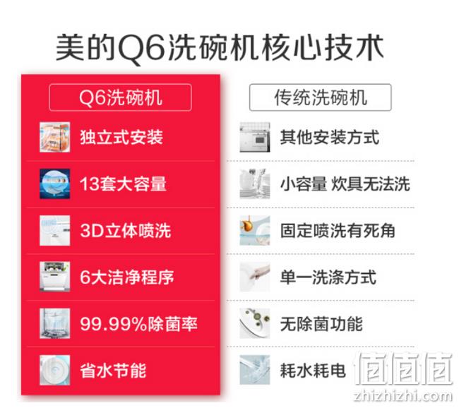 1日0点 价保全年：Midea 美的 13套 嵌入式洗碗机 Q6 2190元包邮送洗涤分 12期免息 值值值-买手聚集的地方