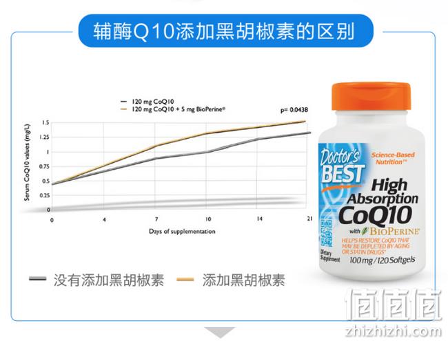持平618 吸收率高30%！120粒x2瓶：美国 Doctor's Best 辅酶Q10 双重优惠后78元包邮包税（之前推荐108元） 值值值-买手聚集的地方