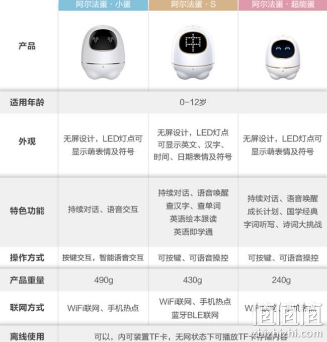 科大讯飞 阿尔法小蛋 TYS1 智能早教机器人 礼盒装 Plus会员299元（天猫599元） 值值值-买手聚集的地方