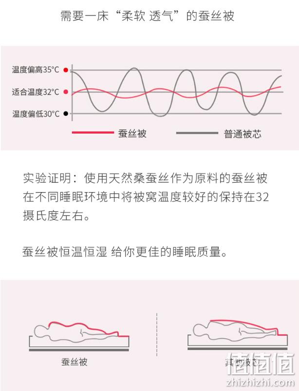 0点值哭！国标起草单位 双宫蚕：慈云 100%蚕丝被 1.5x2.1m 双重优惠后214元包邮（线下专柜1420元） 值值值-买手聚集的地方