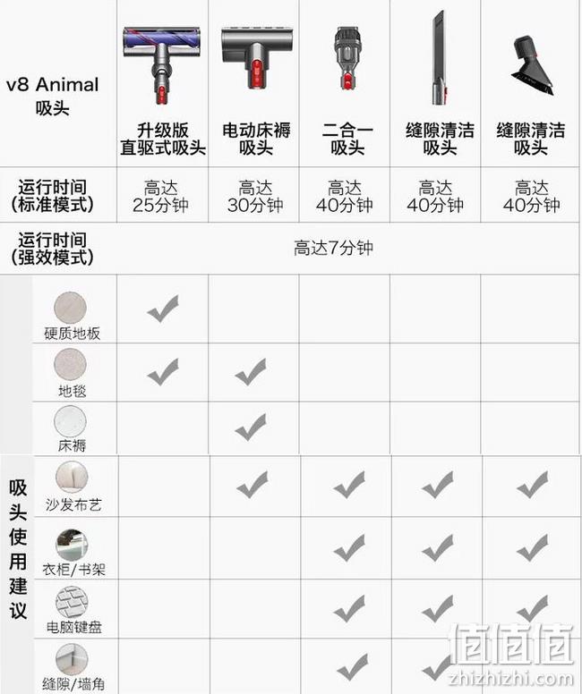 爆降200元，5吸头：戴森 V8 Animal 手持式无线吸尘器 27日1点：1899元包邮包税，限1000件（上次2094元） 值值值-买手聚集的地方