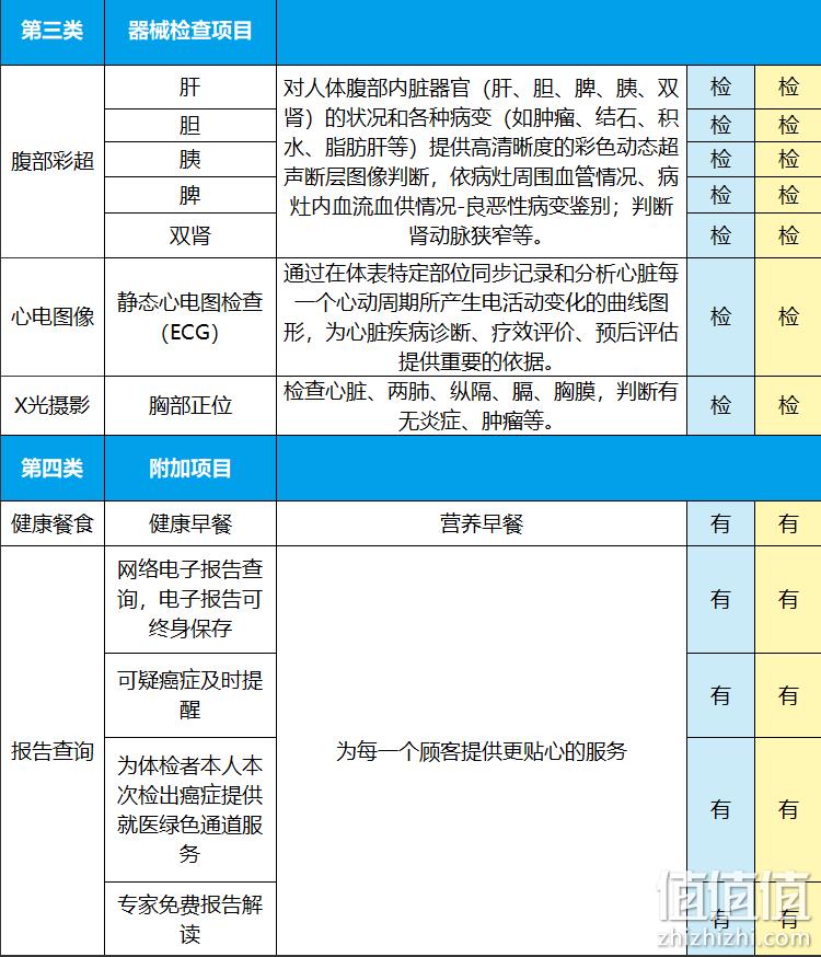 低过双11！上市公司 美年大健康 高端全面体检套餐 私人医生服务 338元（双11售价358元）  值值值-买手聚集的地方
