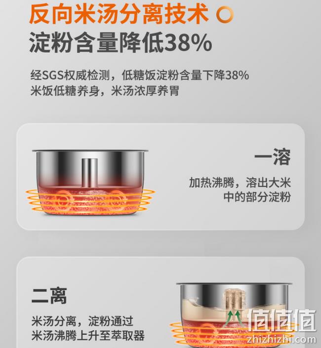 降60元 养生降糖 减肥/血糖高者福音：九阳 低糖电饭煲 2L 券+津贴199元包邮（长期好价259、京东399元） 值值值-买手聚集的地方