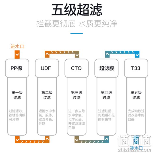 免费安装、0废水+不用电：苏泊尔 5级过滤净水器 U501 券后269元包邮 送水龙头（上次279元不安装、京东499元） 值值值-买手聚集的地方