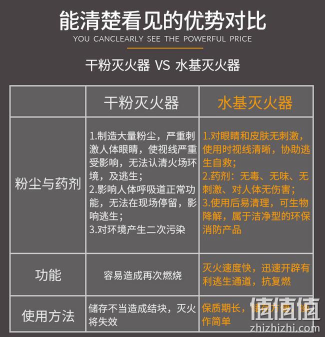 补券,国标认证、高铁同款:1L 雨花 水基灭火器 MSJ980 23元包邮(之前推荐35元) 值值值-买手聚集的地方