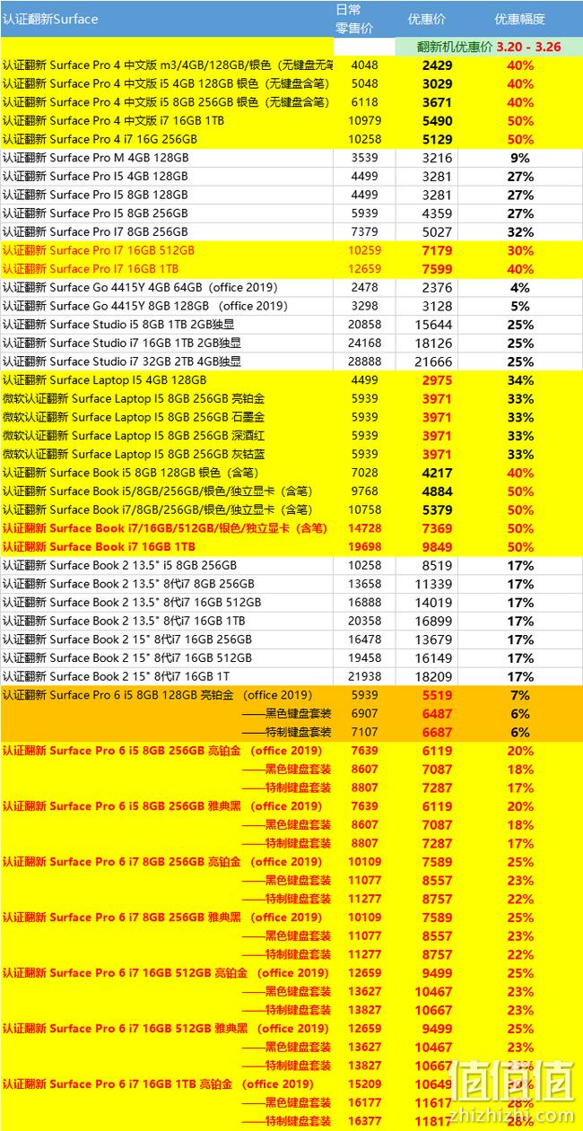 神活动！3.20日最新补货！大型真香现场：微软官方商城 认证翻新促销 苏菲婆4（i7+16G）5129元 （i5+4G）3029元拿走 值值值-买手聚集的地方