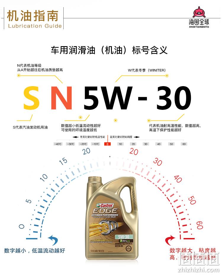 8日0点：5Qtx2件  Castrol 嘉实多 极护 EP 5W-30 全合成机油  418.94元含税包邮 值值值-买手聚集的地方
