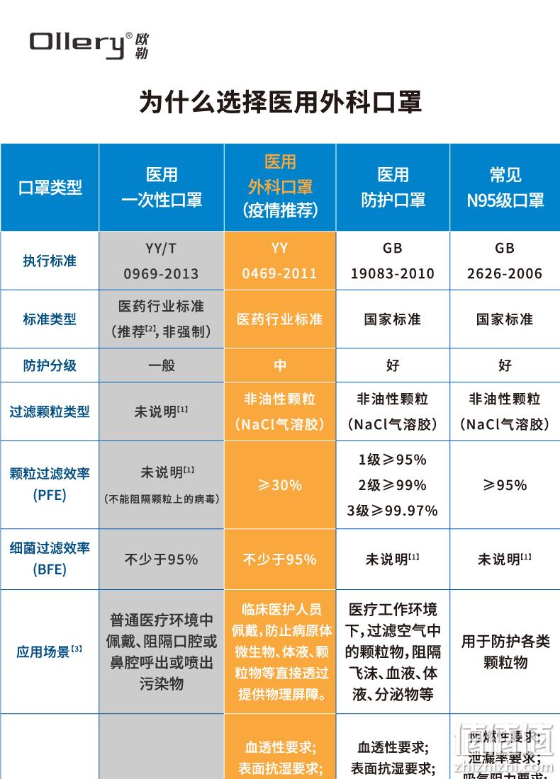 YY-0469-2011执行标准：50个x2件 Ollery 欧勒 医用外科口罩 plus会员180元包邮（折合1.8元/个） 值值值-买手聚集的地方
