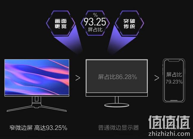 三星屏，93.25%屏占比：HKC惠科 31.5英寸 超窄边框液晶显示器 999元包邮 值值值-买手聚集的地方