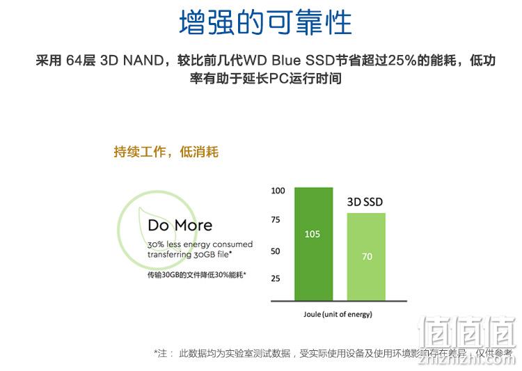 日亚人气产品、1TB、家用蓝盘：WD 西部数据 Blue系列 固态硬盘 Prime直邮到手958元（京东1059元） 值值值-买手聚集的地方