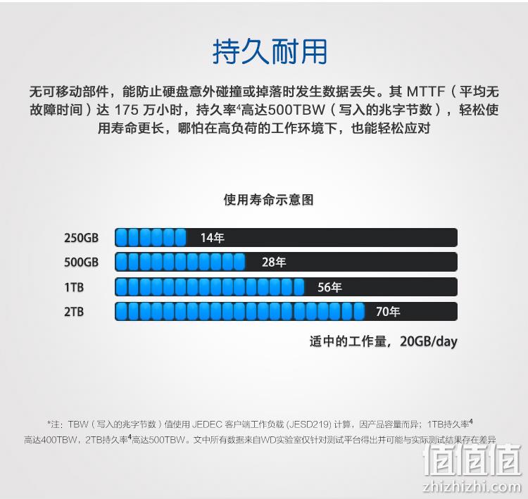 日亚人气产品、1TB、家用蓝盘：WD 西部数据 Blue系列 固态硬盘 Prime直邮到手958元（京东1059元） 值值值-买手聚集的地方