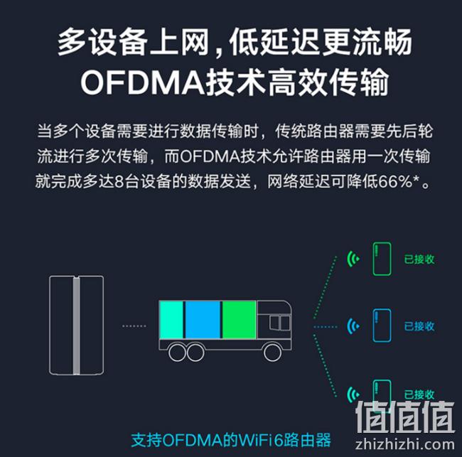 值哭新品、高通5核+WIFI 6:小米 AX1800 无线路由器 15日10点首发价299元 值值值-买手聚集的地方