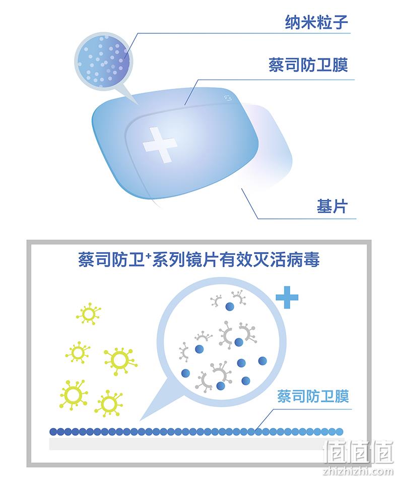 灭活病毒+抗蓝光：ZEISS 蔡司 防卫+系列 1.59折射率 平光镜片x2片+镜框 524元包邮 值值值-买手聚集的地方