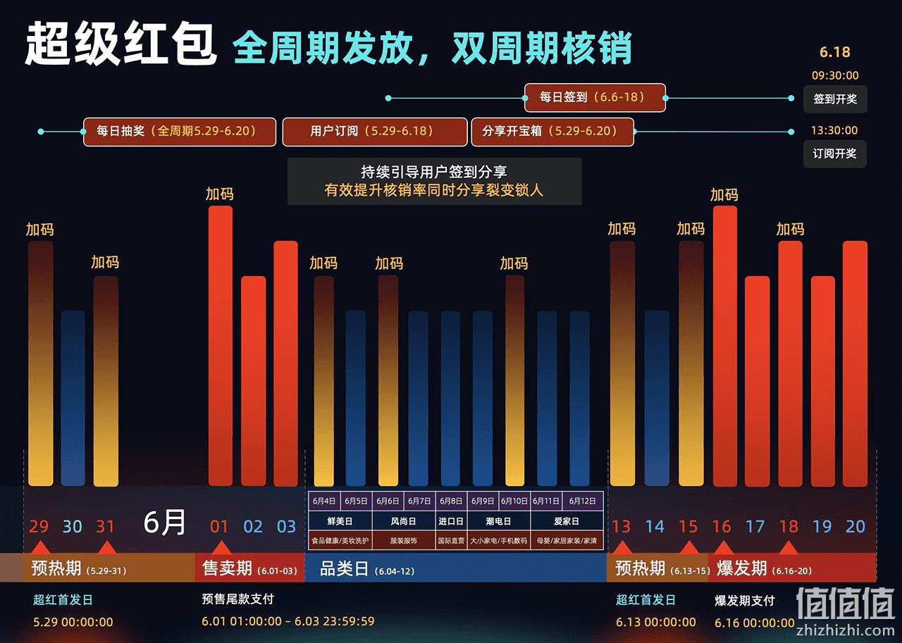 必领！天猫 618超级红包 每天领3次，最高618元 值值值-买手聚集的地方