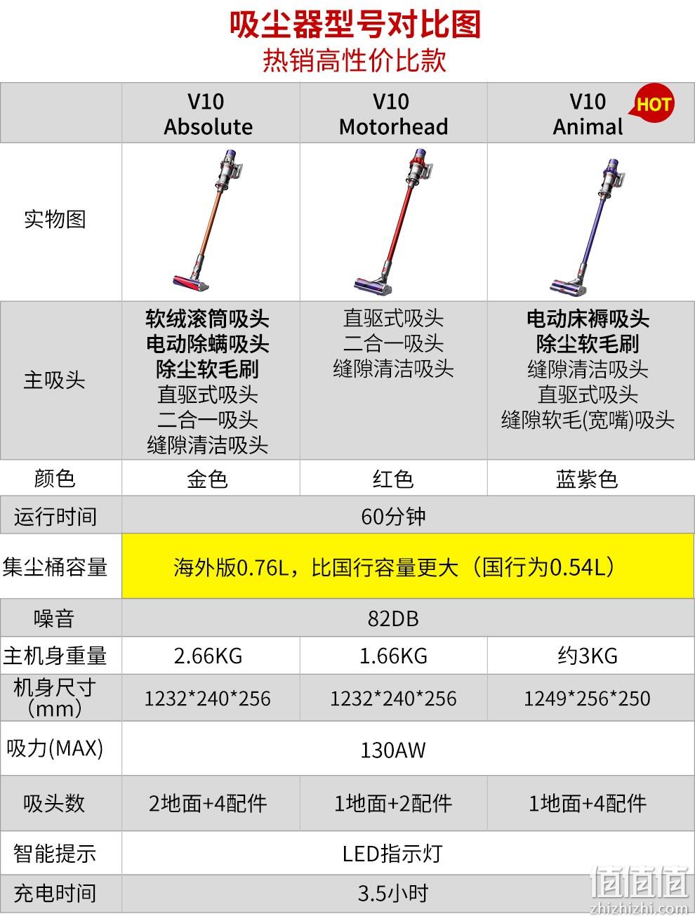16点抢券、6期免息：DYSON 戴森 V10 Animal 无线手持吸尘器 2658元包邮 值值值-买手聚集的地方