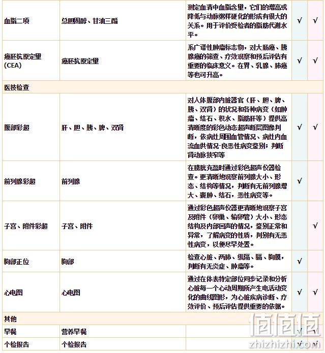 降30元、美国上市企业：爱康国宾 豪华全面体检套餐 券后369元（医院体检150元+/项彩超） 值值值-买手聚集的地方