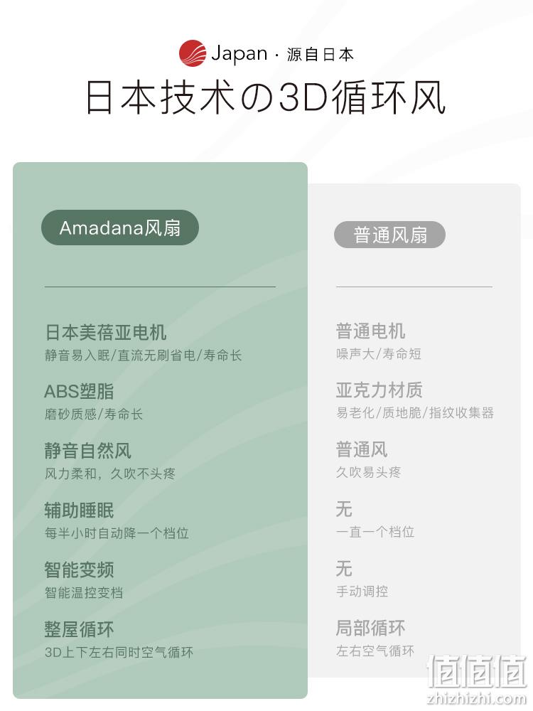 直流变频、四季通用：日本 amadana 家用立式循环扇 券后759元包邮 值值值-买手聚集的地方