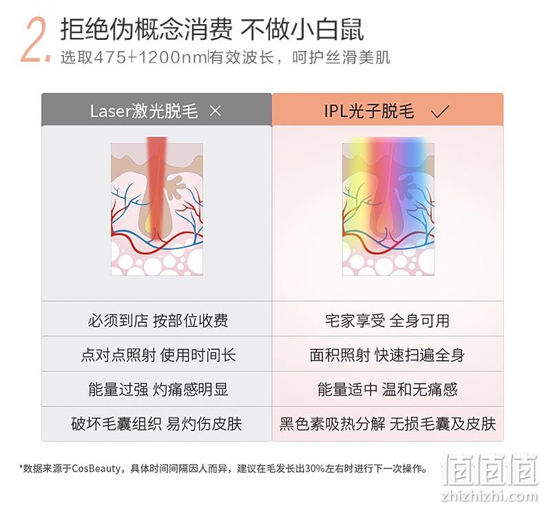 日本乐天销量第一！可思美 CosBeauty 激光无痛脱毛仪 30万发 券后999元包邮（上次1199元） 值值值-买手聚集的地方