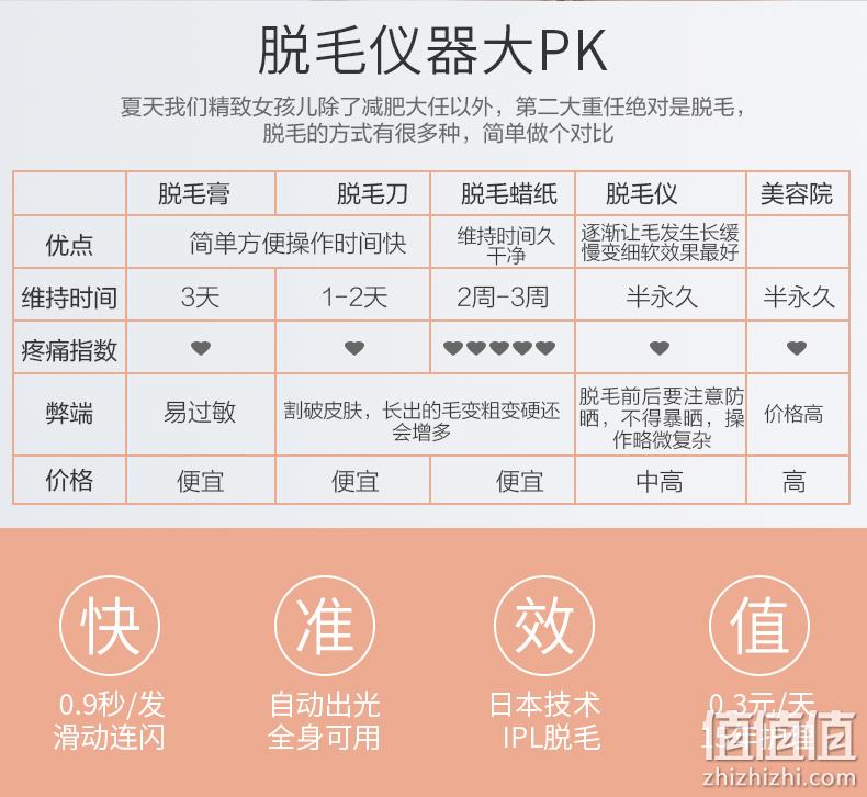 日本乐天销量第一！可思美 CosBeauty 激光无痛脱毛仪 30万发 券后999元包邮（上次1199元） 值值值-买手聚集的地方