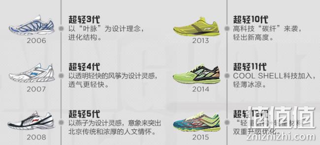 买手甄选团/专业跑马装备：李宁 云Lite 超轻14代 轻质跑鞋 139元包邮 退货包运费（上市价格449元） 值值值-买手聚集的地方