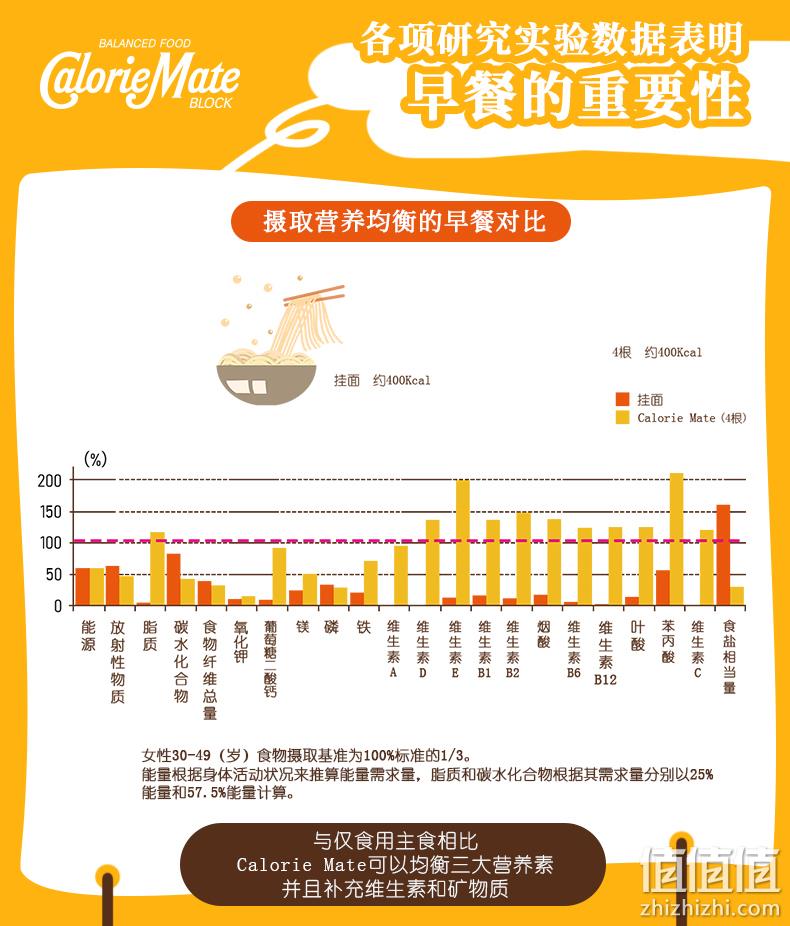 日本超人气！5味可选、80gx5盒：Otsuka 大冢制药 Calorie Mate 低卡营养代餐饼干 107元包邮包税 值值值-买手聚集的地方