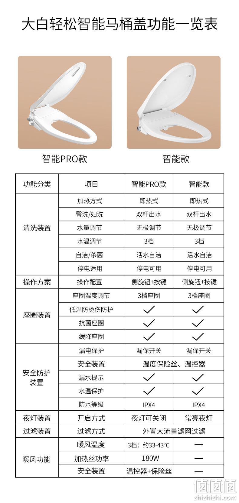 即热式+银离子抗菌+温水冲洗：小米生态链 大白 智能马桶盖 0点：双重优惠后725元包邮 值值值-买手聚集的地方