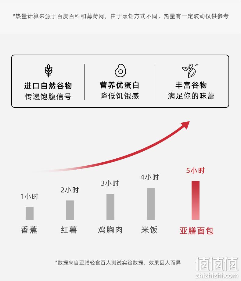 无糖无油 68gx6个 亚膳 GI健身 全麦欧包 券后11.9元包邮 值值值-买手聚集的地方