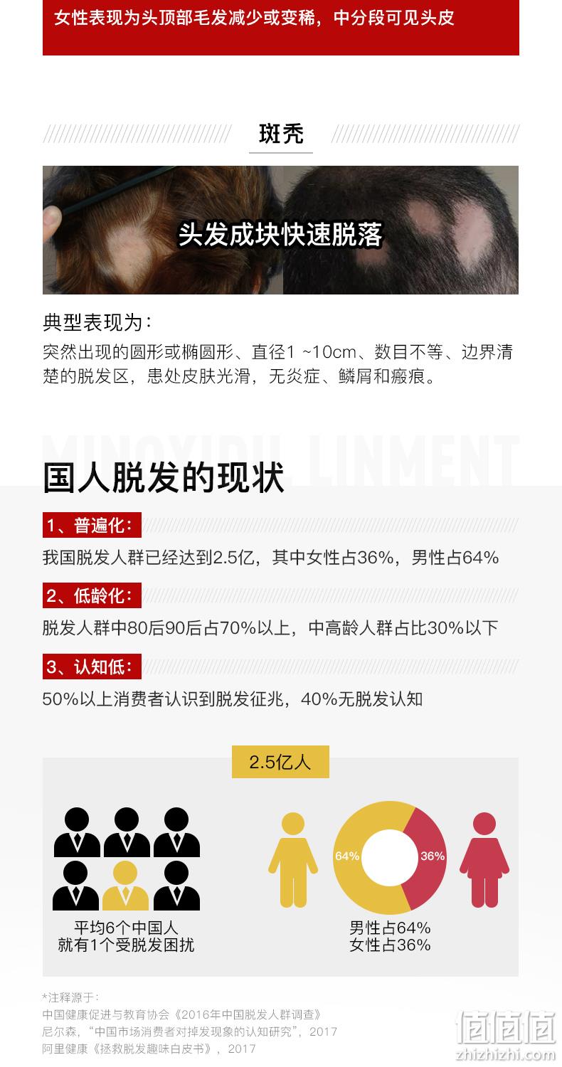 防脱发生发增发，达霏欣 5%米诺地尔酊搽剂 30ml 券后24元包邮 值值值-买手聚集的地方
