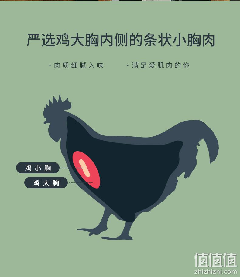 低脂高蛋白 100gx7袋  橙子快跑 超嫩鸡小胸肉 券后19.9元包邮 值值值-买手聚集的地方