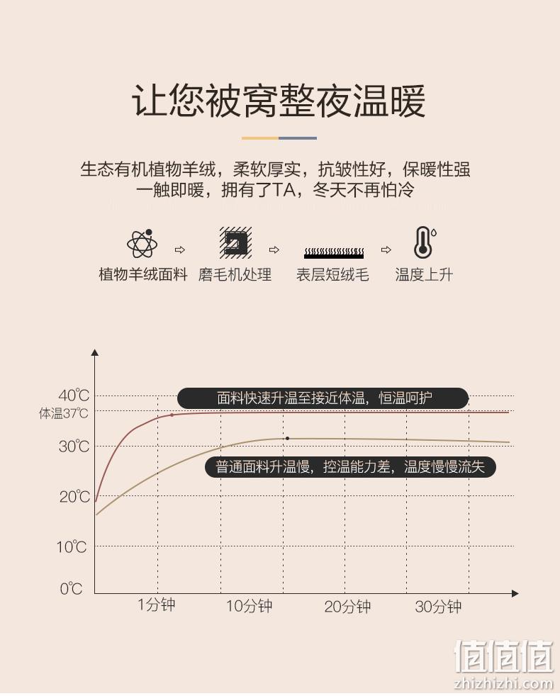 全尺寸同价：觉先生 加厚法兰绒冬季床品四件套 1.2~1.8米 69元包邮 值值值-买手聚集的地方