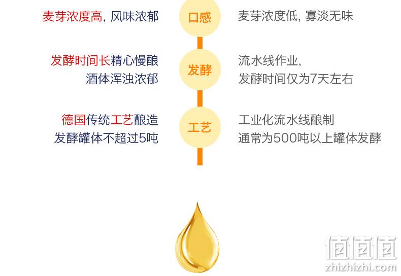 吉斯波尔 1L 精酿黄啤酒 券后9.9元包邮 值值值-买手聚集的地方