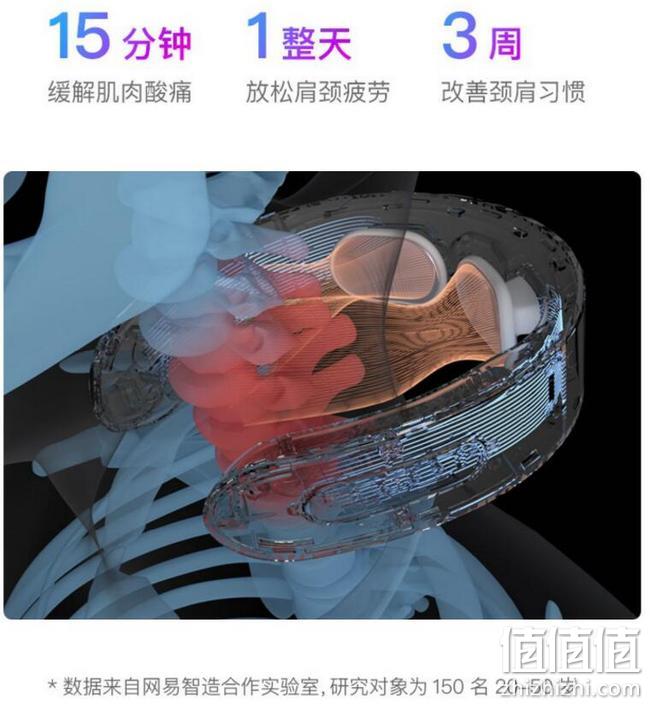 4.9分，一刻钟拯救颈椎，语音控制：网易严选 家用智能颈椎按摩器 券后199元包邮 值值值-买手聚集的地方