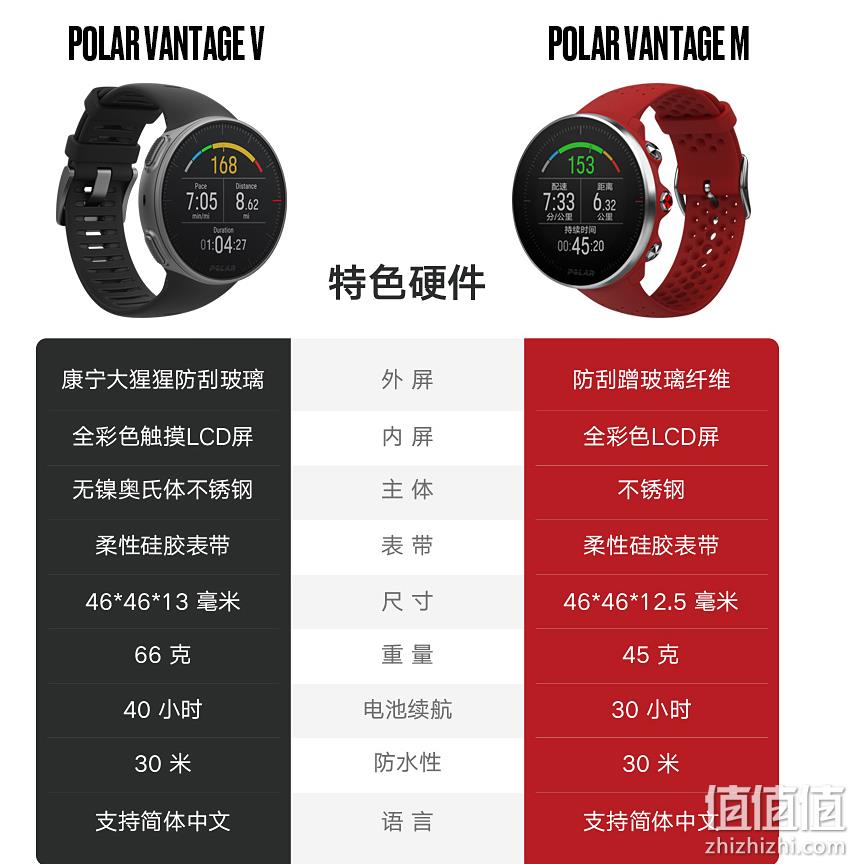 红点奖，钛合金旗舰版：Polar博能 Vantage V Titan优势系列 铁人三项手表+H10蓝牙心率带套装 直邮到手3550元，非Prime会员也免邮（天猫券后6499元） 值值值-买手聚集的地方
