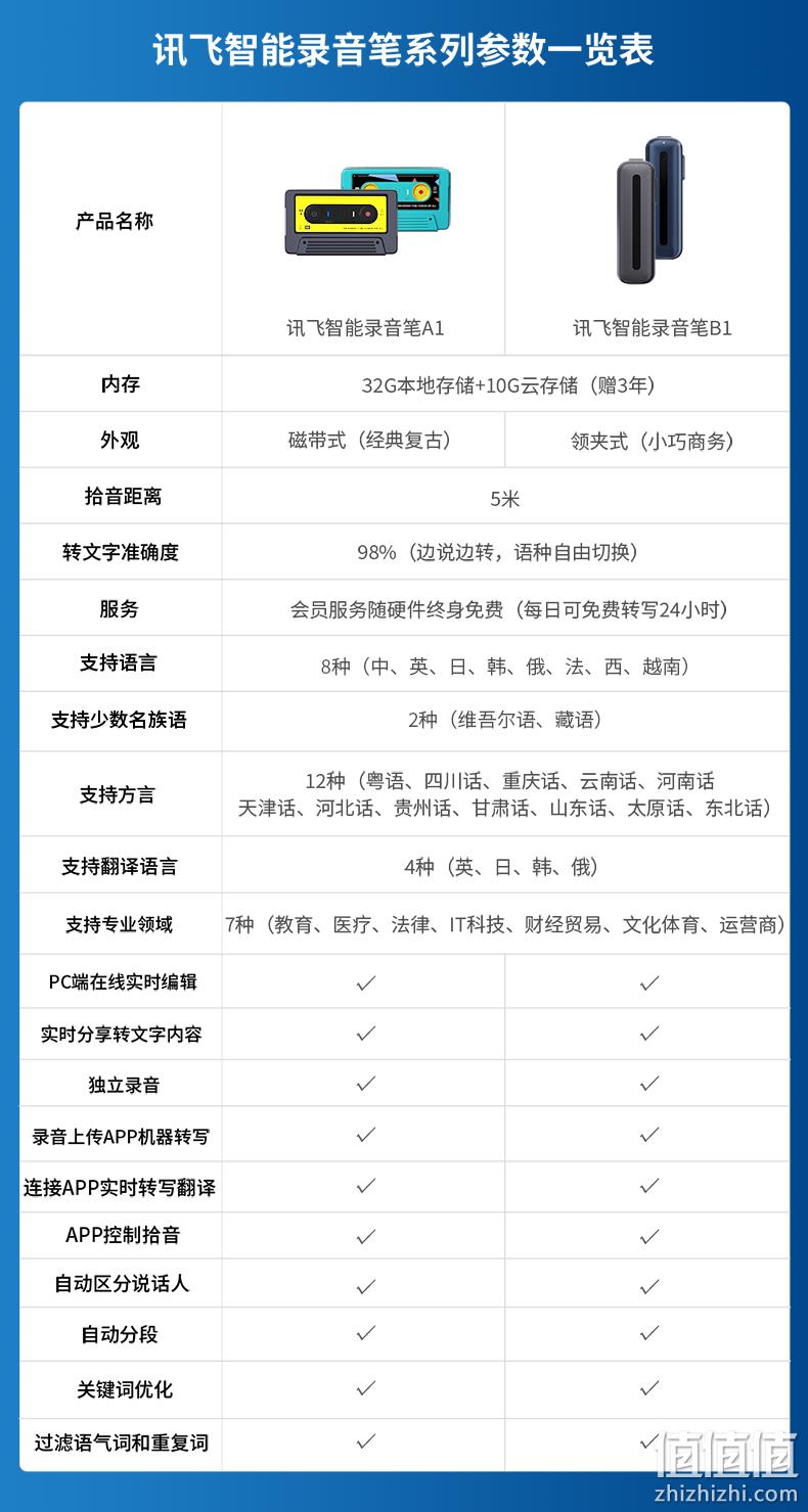 实时转写多语种，准确率98%+！科大讯飞 A1 智能录音笔 32G本地+10G云存储 双重优惠299元包邮 值值值-买手聚集的地方