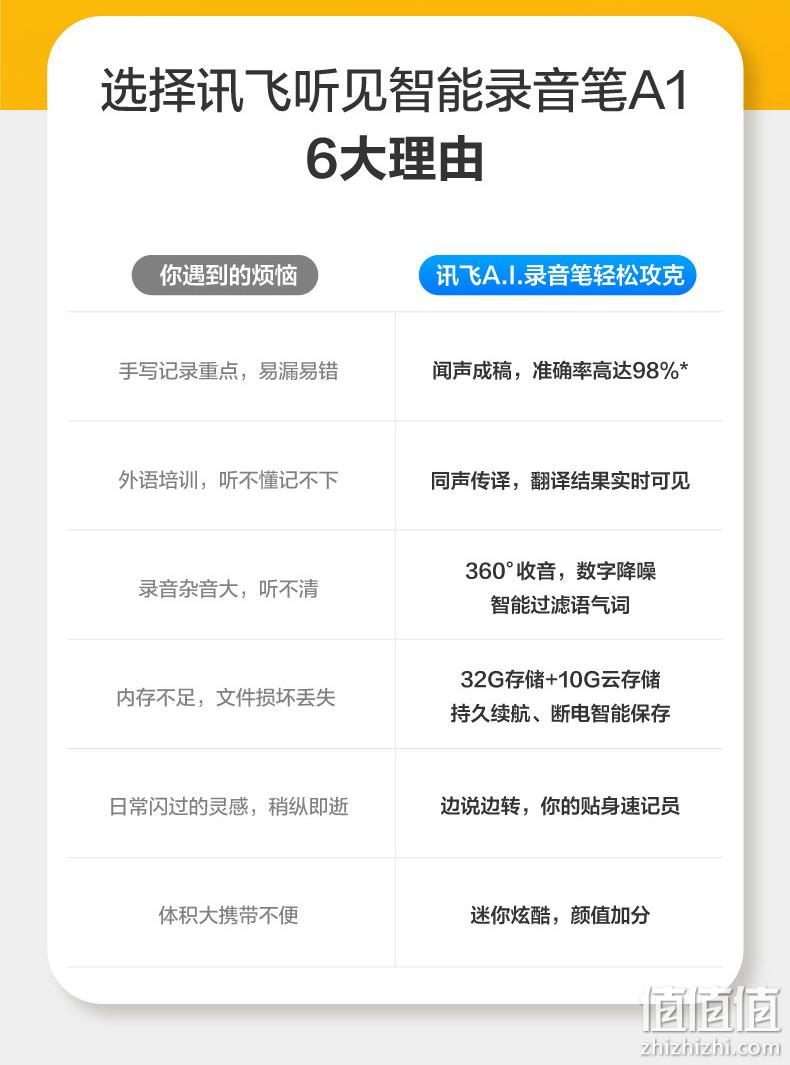 实时转写多语种，准确率98%+！科大讯飞 A1 智能录音笔 32G本地+10G云存储 双重优惠299元包邮 值值值-买手聚集的地方