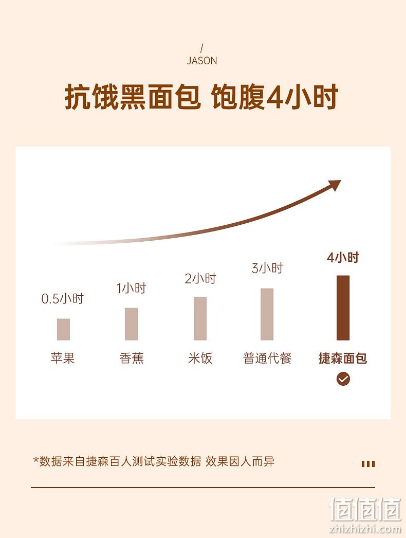 健身教练推荐、德国进口：500g 捷森 全麦面包低脂 券后14.8元包邮 值值值-买手聚集的地方