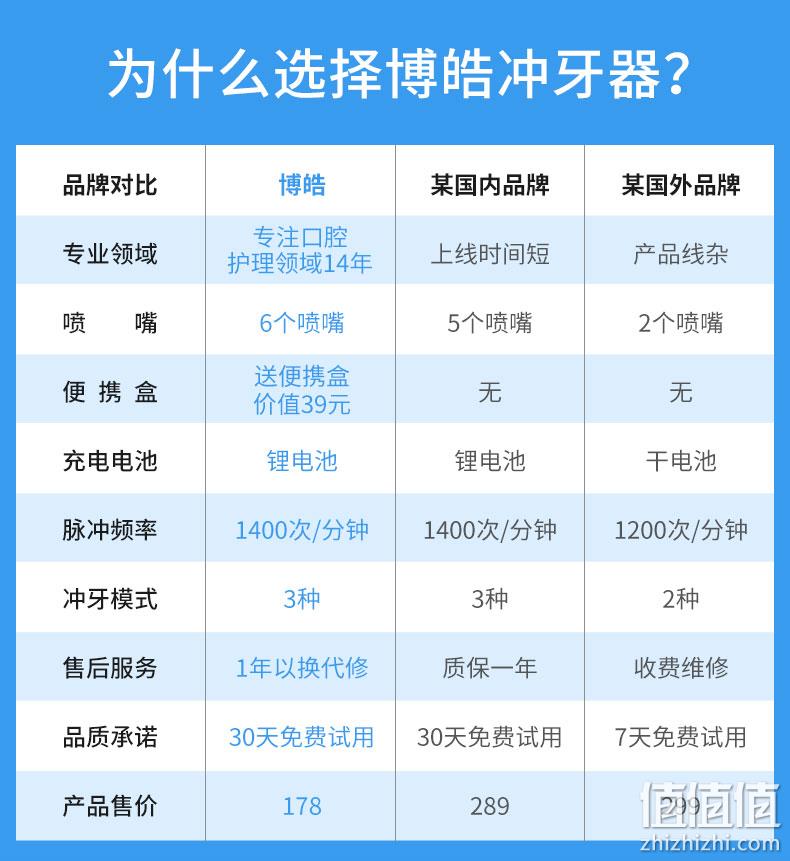 欧美大牌代工厂，0.6mm脉冲水流，感应充电：博皓 电动冲牙器 券后158元包邮 值值值-买手聚集的地方