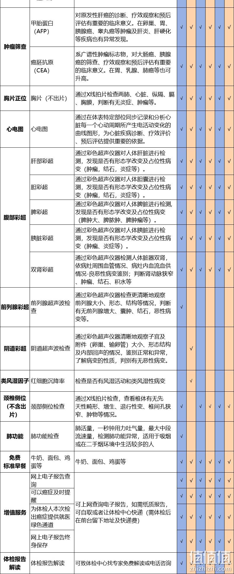 补券，值哭：瑞慈体检/美年大健康 青中老年体检套餐 券后338元（门店价1200元） 值值值-买手聚集的地方