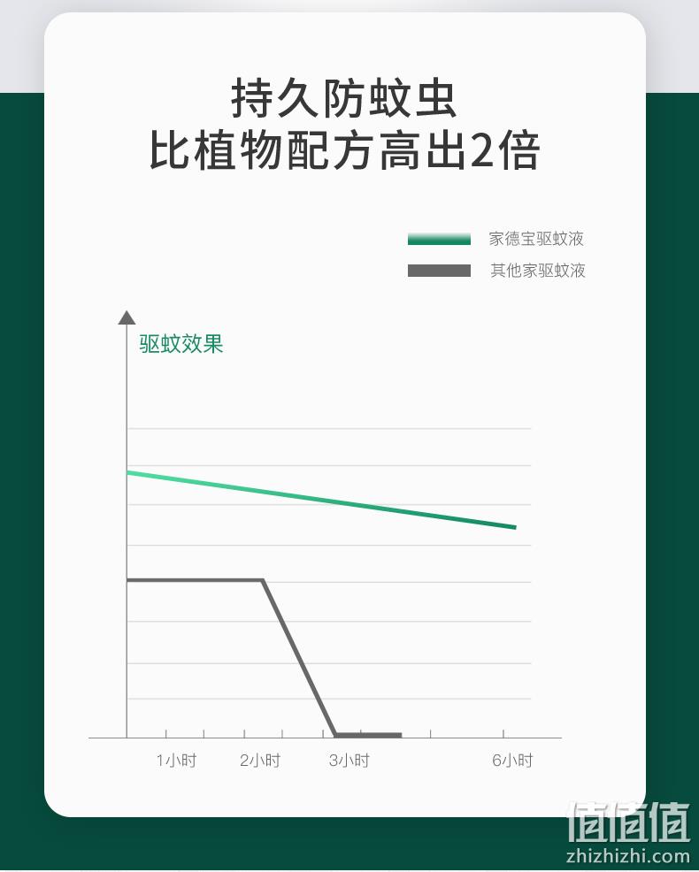 神价格、闭眼买！驱蚊6小时：家德宝 长效防蚊喷雾 100ml 8.8元包邮（线下40元左右） 值值值-买手聚集的地方