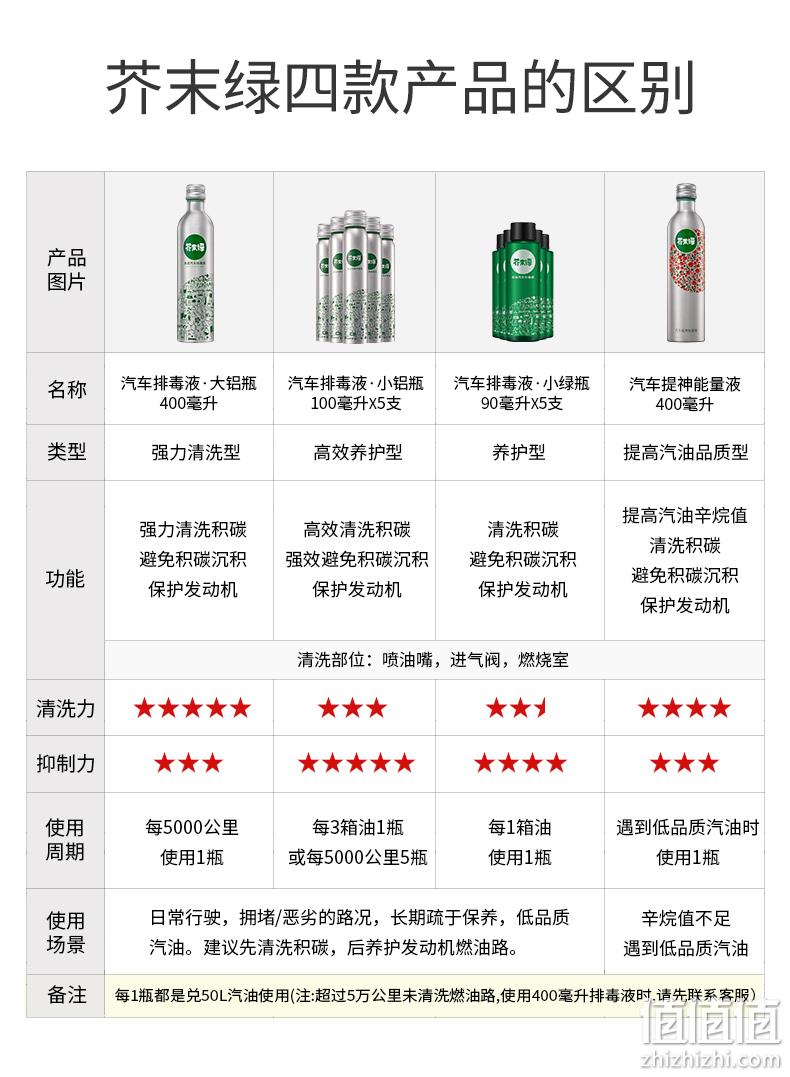 大V推荐 芥末绿 燃油宝添加剂 100ml 券后9.9元包邮 值值值-买手聚集的地方