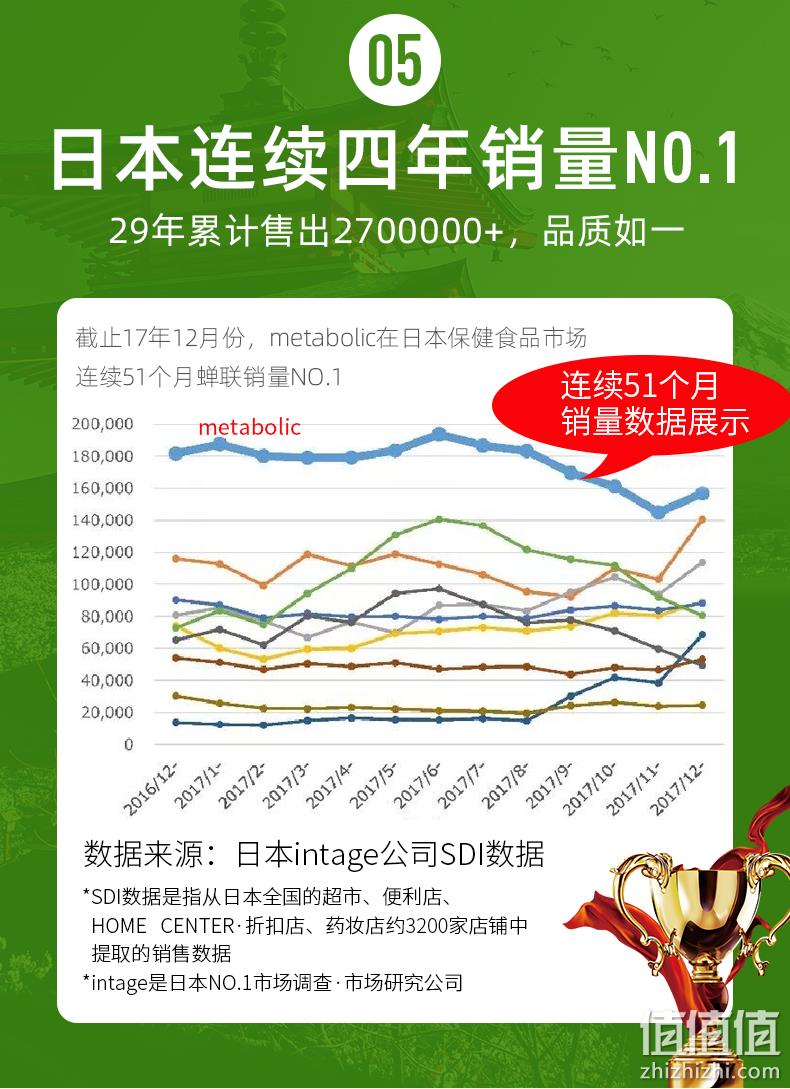 临期神价格！日本进口人气酵素：160粒x2盒 Metabolic 208种果蔬酵素X酵母 179元包邮（之前推荐132粒需158元） 值值值-买手聚集的地方