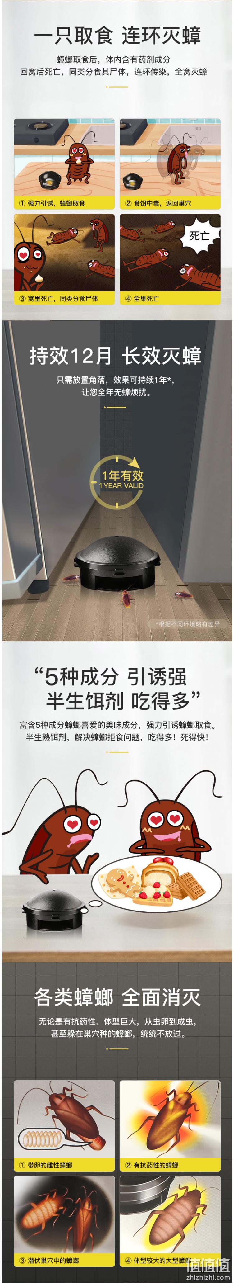 新低！日本蟑螂药NO.1，效果持续1年！12枚 安速 网红小黑帽无毒强力蟑螂屋 券后49.9元包邮（上次推荐54.9元） 值值值-买手聚集的地方